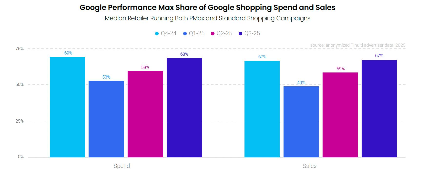 Performance Max accounted for 68% of all Shopping ad spend