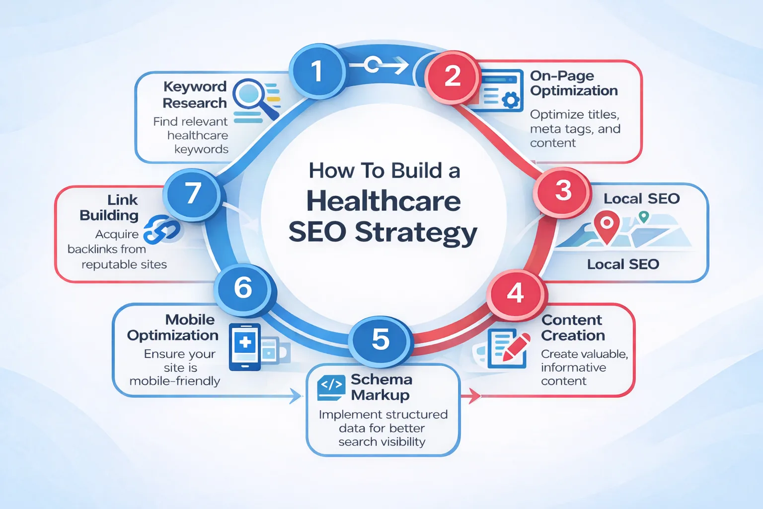 How To Build a Healthcare SEO Strategy