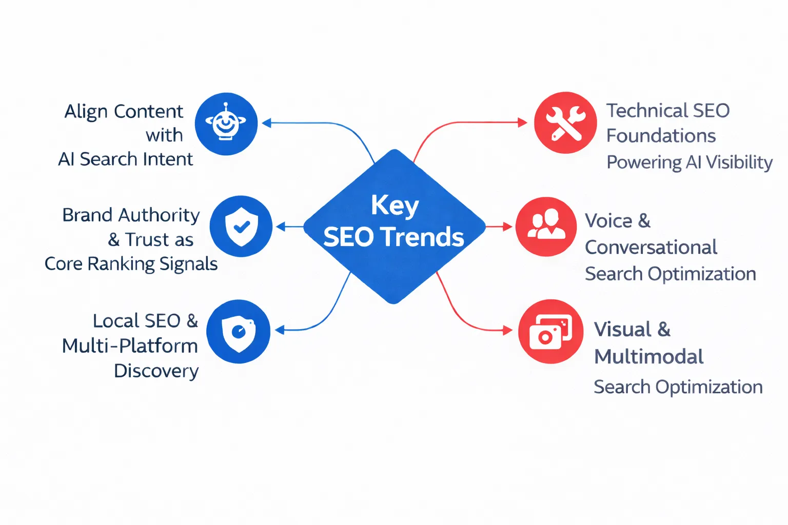 Key SEO Trends in India Businesses