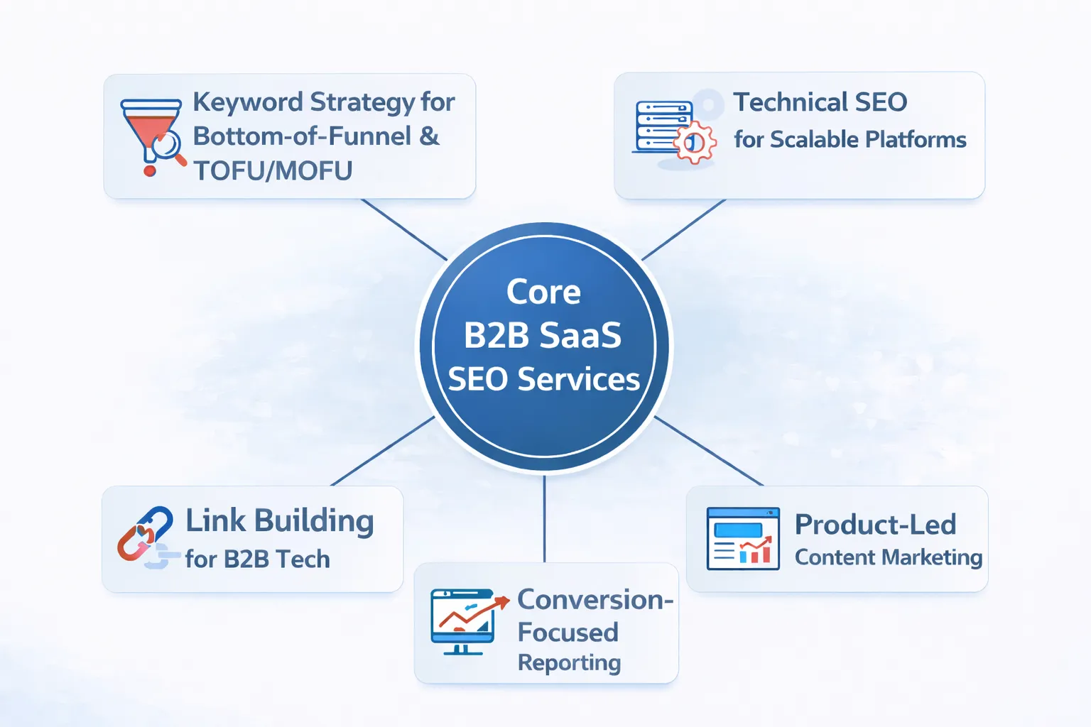Core B2B SaaS SEO Services to Expect