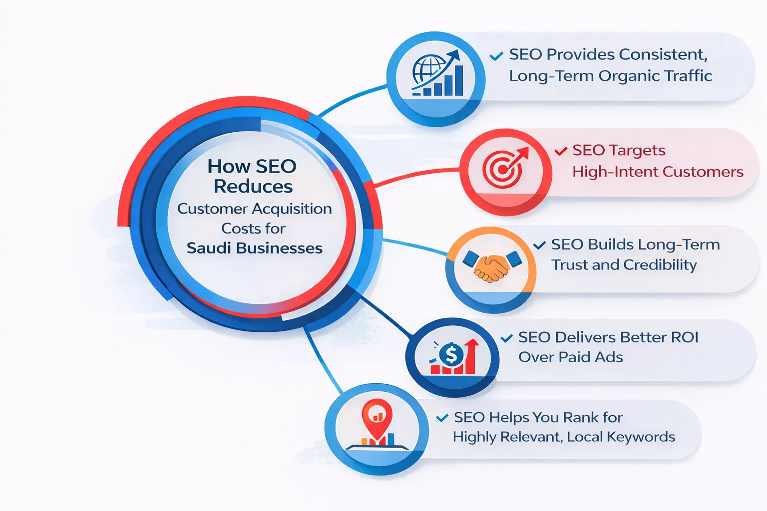 How SEO Reduces Customer Acquisition Costs