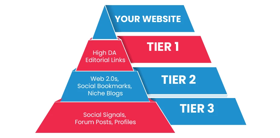 How Does a 3-Tier Backlink System Work