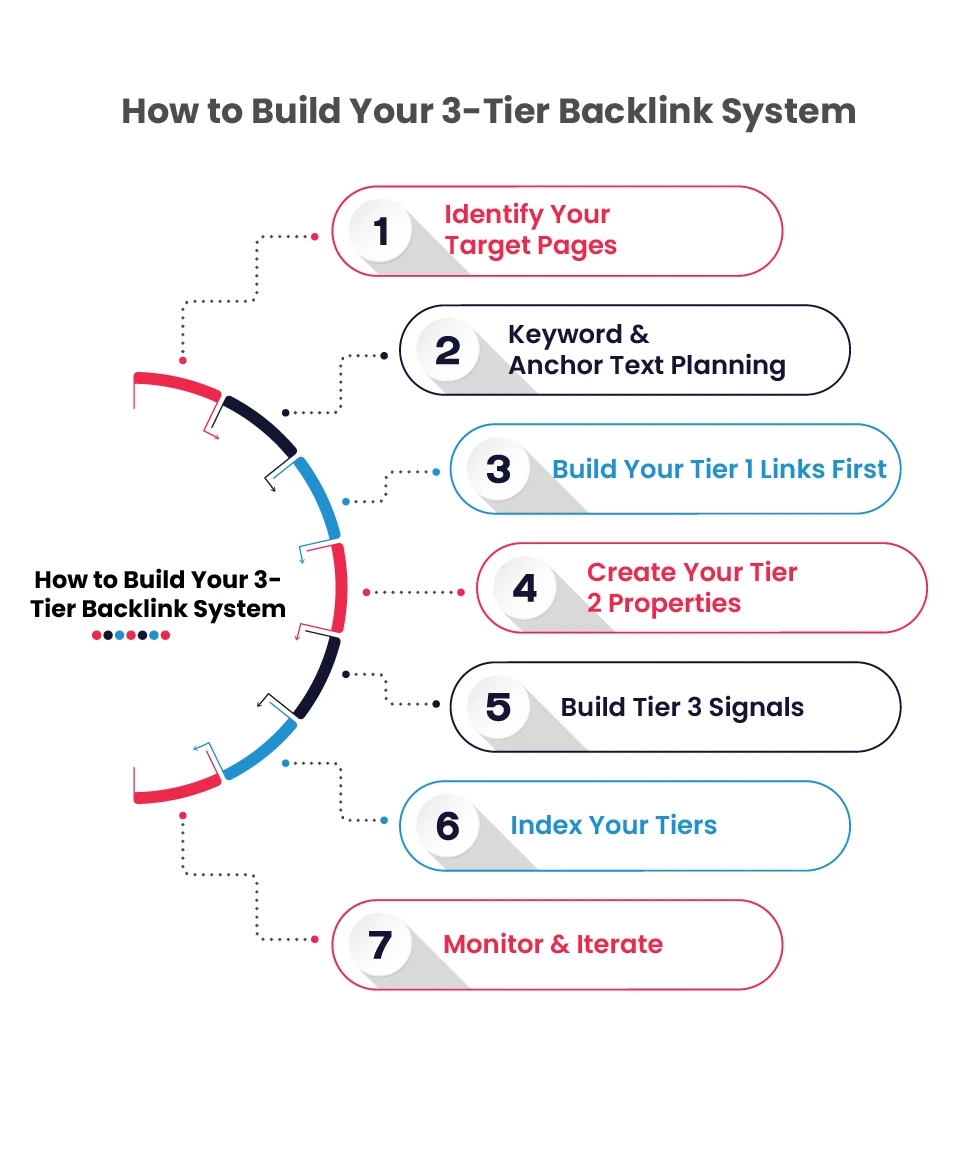 How To Build your Three Tier Backlink System