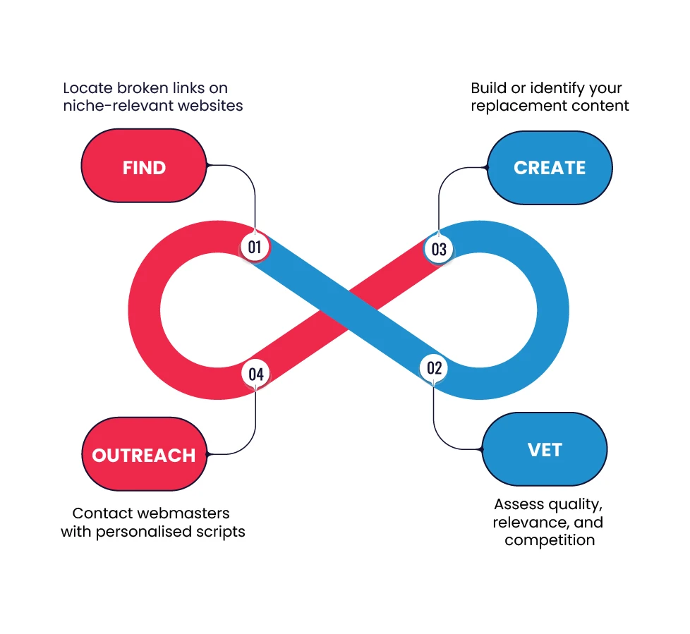 The 4-Stage Broken Link Building Process