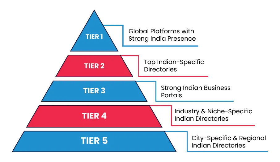 DA Tier Pyramid Tier 1 to 5