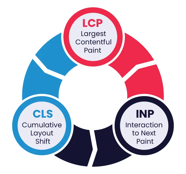 The Three Core Web Vitals Explained