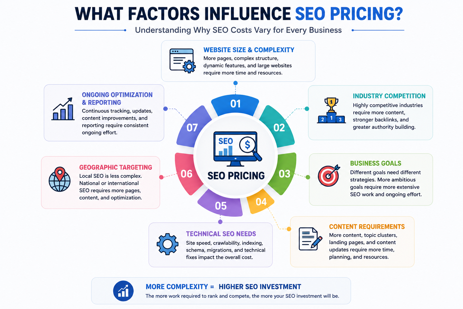 Infographic showing the main factors that influence SEO service pricing, including website size, competition, business goals, content requirements, technical SEO, geographic targeting, and ongoing optimization.