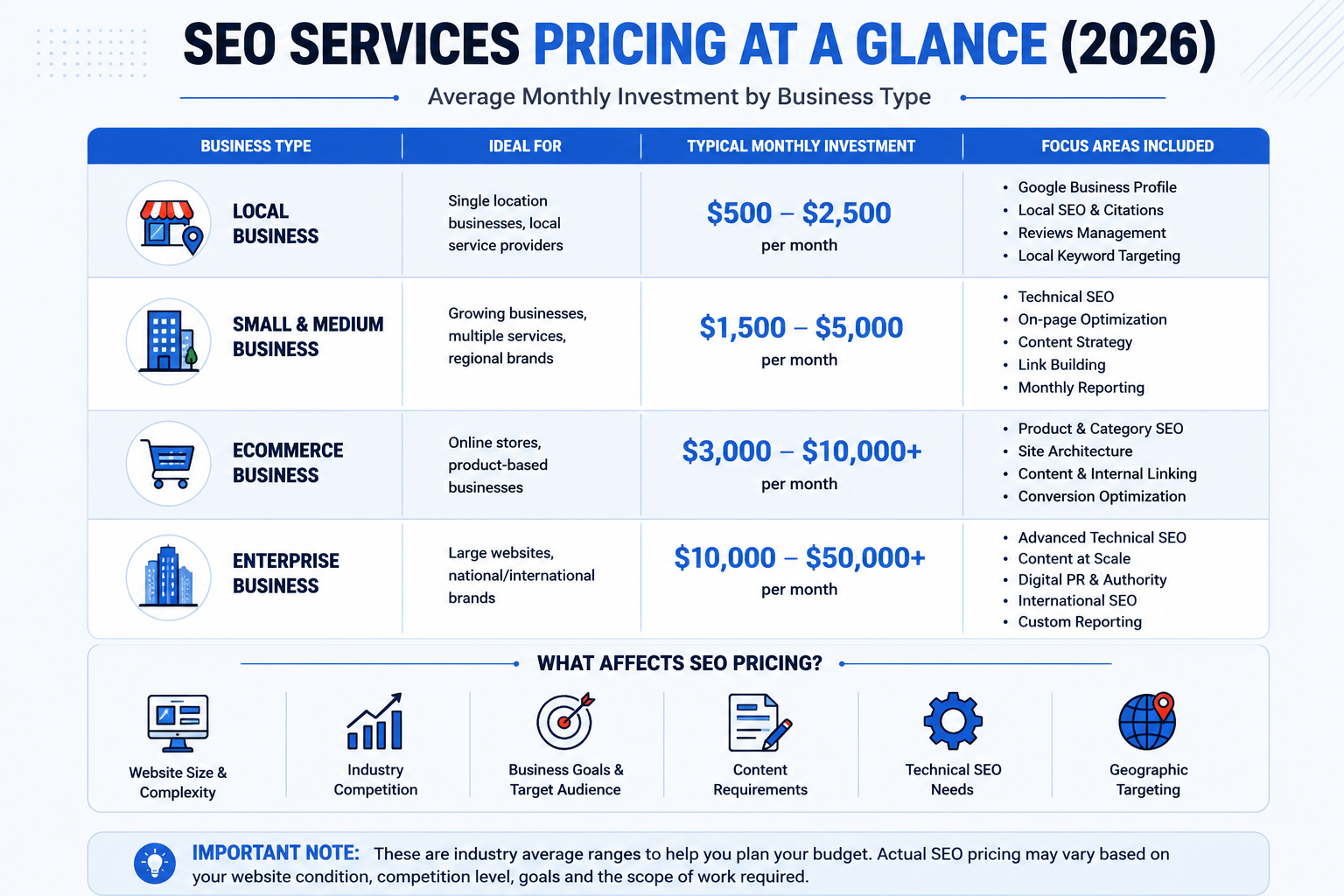SEO services pricing by business type in 2026 showing average monthly costs for local businesses, SMBs, ecommerce, and enterprise SEO.