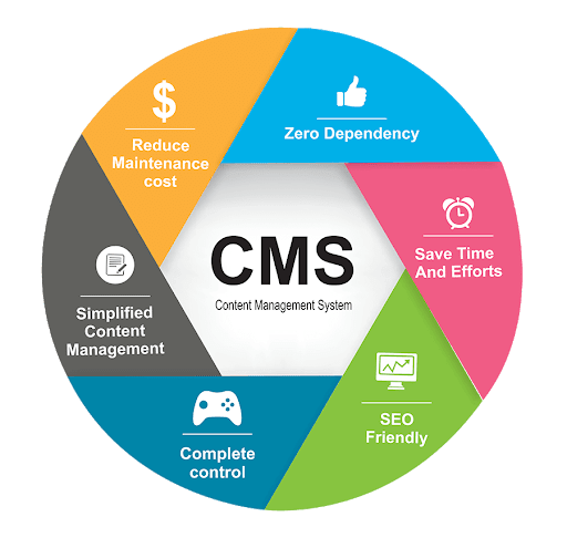 Top 5 Best Content Management Systems (CMS) for SEO in 2024