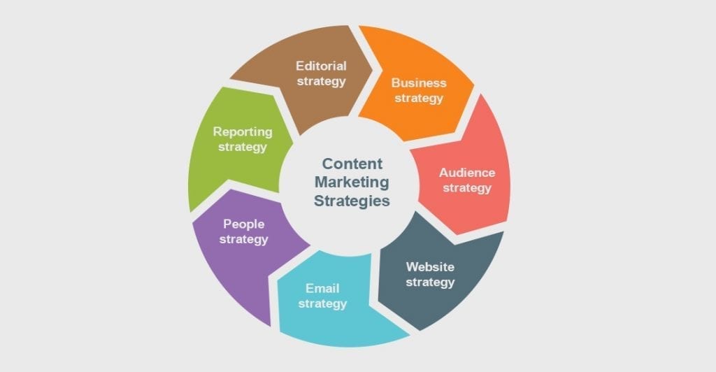 Content Marketing Strategies You Can’t Miss In 2023